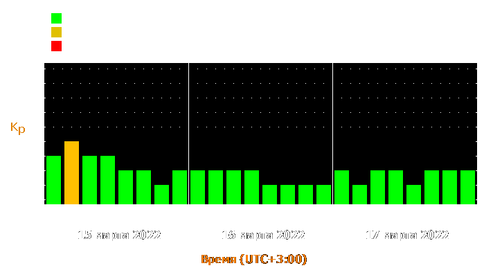 Прогноз состояния магнитосферы Земли с 15 по 17 марта 2022 года