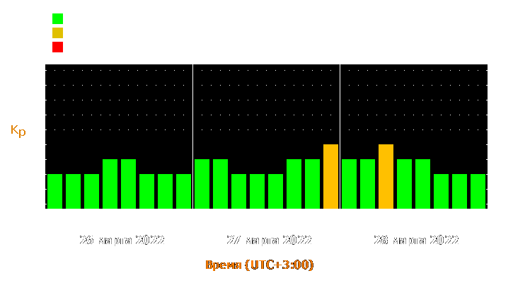 Прогноз состояния магнитосферы Земли с 26 по 28 марта 2022 года