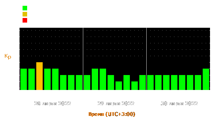 Прогноз состояния магнитосферы Земли с 28 по 30 марта 2022 года