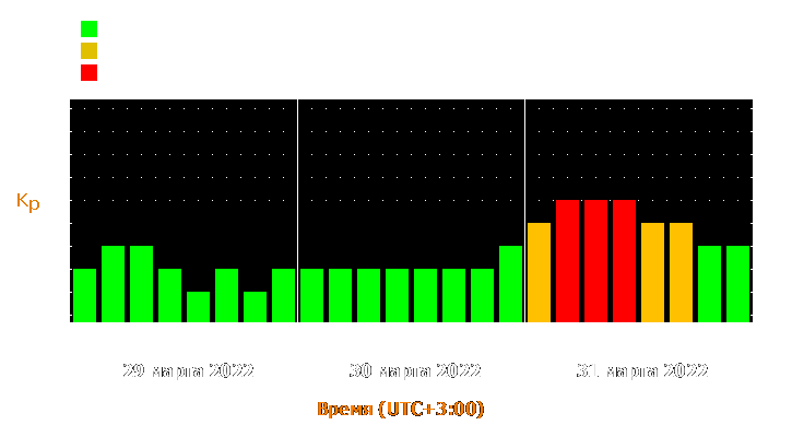 Прогноз состояния магнитосферы Земли с 29 по 31 марта 2022 года