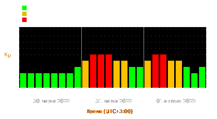 Прогноз состояния магнитосферы Земли с 30 марта по 1 апреля 2022 года