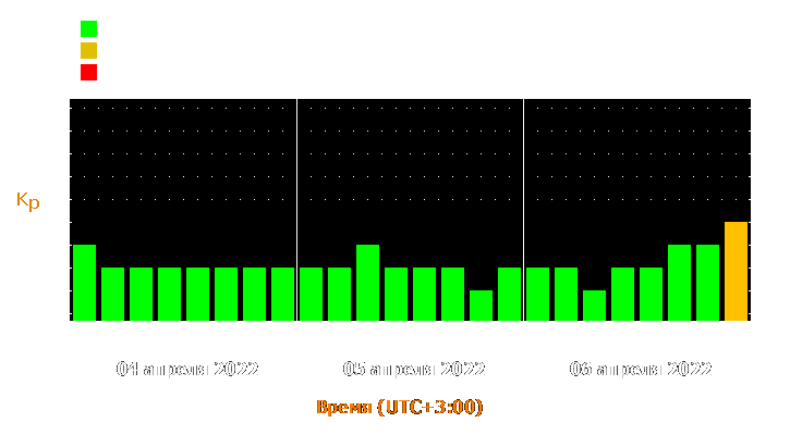 Прогноз состояния магнитосферы Земли с 4 по 6 апреля 2022 года