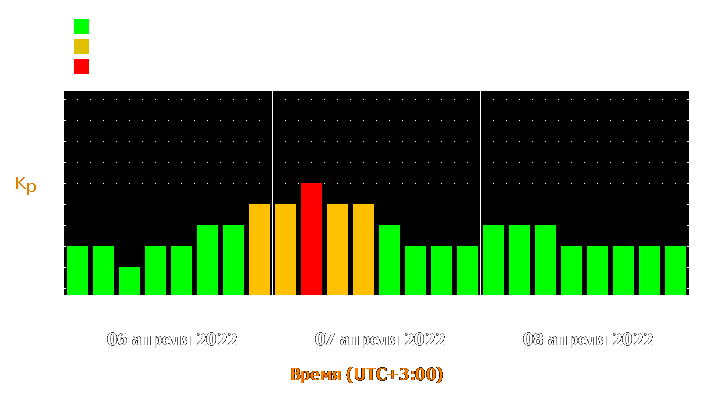 Прогноз состояния магнитосферы Земли с 6 по 8 апреля 2022 года