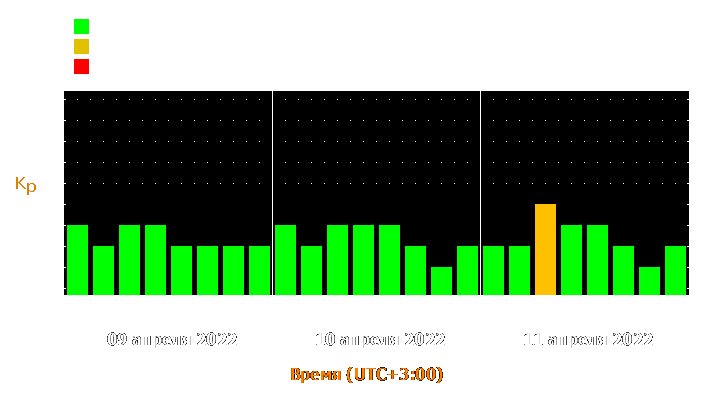 Прогноз состояния магнитосферы Земли с 9 по 11 апреля 2022 года