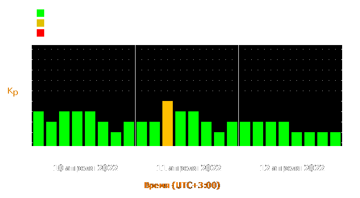 Прогноз состояния магнитосферы Земли с 10 по 12 апреля 2022 года