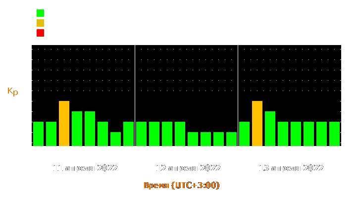 Прогноз состояния магнитосферы Земли с 11 по 13 апреля 2022 года