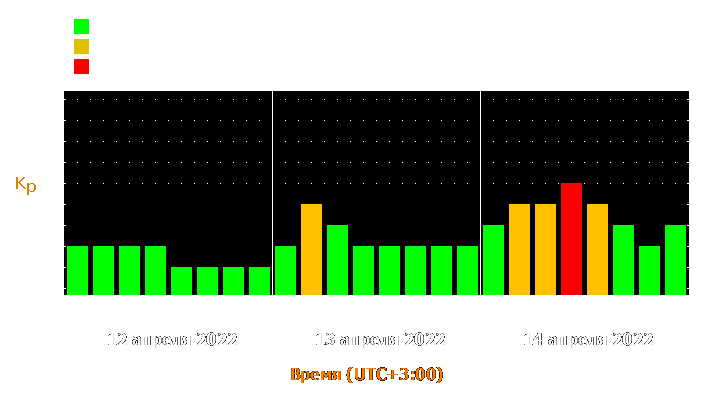 Прогноз состояния магнитосферы Земли с 12 по 14 апреля 2022 года