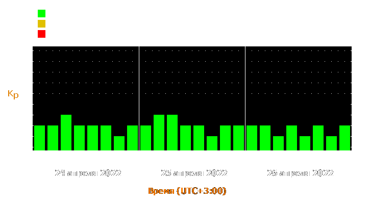 Прогноз состояния магнитосферы Земли с 24 по 26 апреля 2022 года