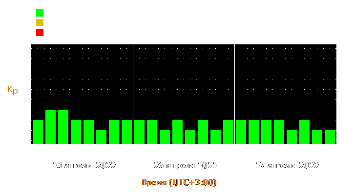 Прогноз состояния магнитосферы Земли с 25 по 27 апреля 2022 года