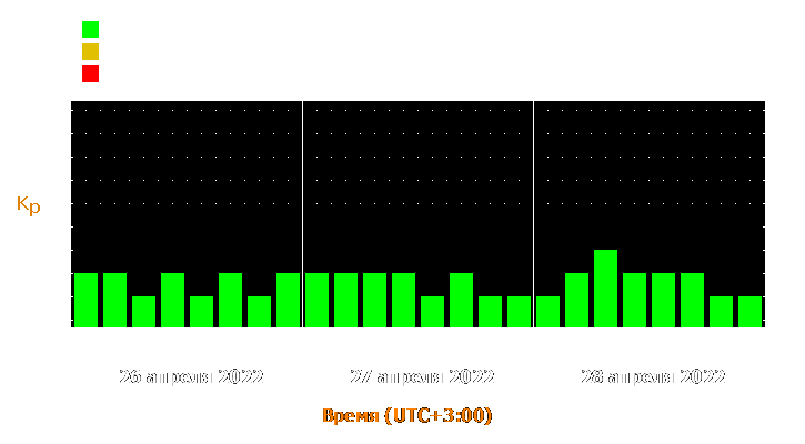 Прогноз состояния магнитосферы Земли с 26 по 28 апреля 2022 года