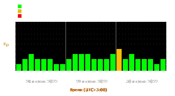 Прогноз состояния магнитосферы Земли с 28 по 30 апреля 2022 года