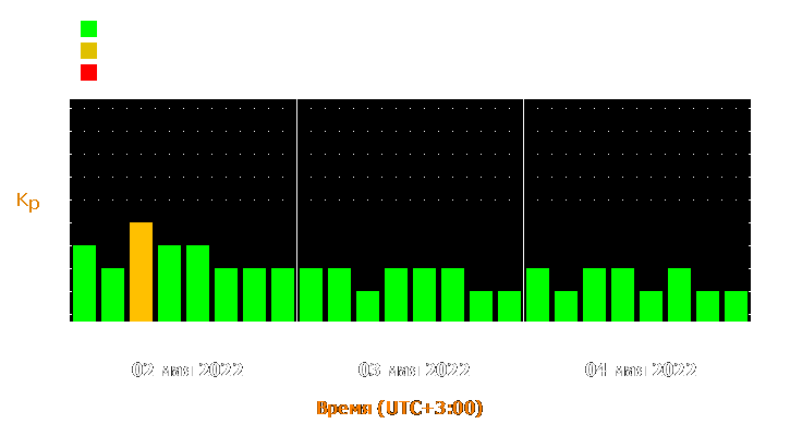 Прогноз состояния магнитосферы Земли с 2 по 4 мая 2022 года