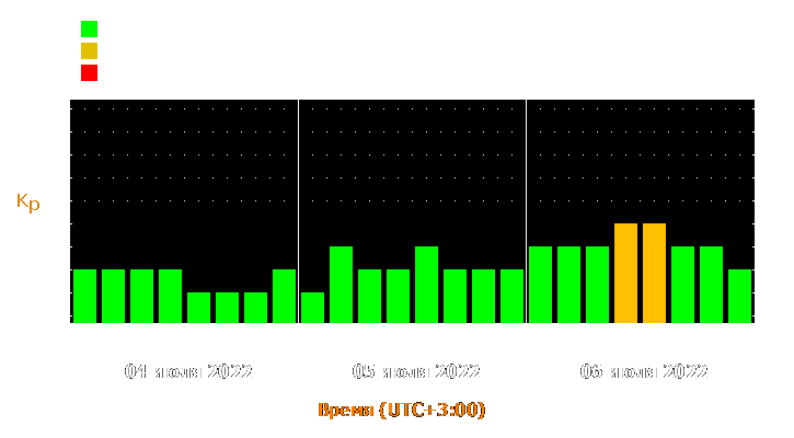 Прогноз состояния магнитосферы Земли с 4 по 6 июля 2022 года