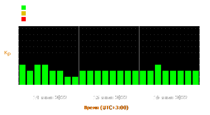 Прогноз состояния магнитосферы Земли с 14 по 16 июля 2022 года