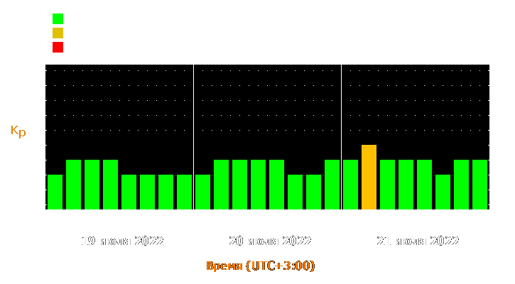 Прогноз состояния магнитосферы Земли с 19 по 21 июля 2022 года