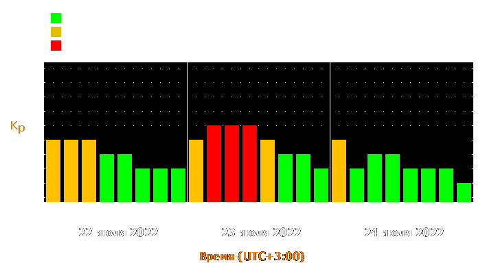 Прогноз состояния магнитосферы Земли с 22 по 24 июля 2022 года