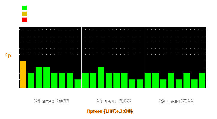 Прогноз состояния магнитосферы Земли с 24 по 26 июля 2022 года