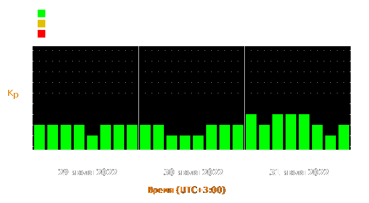 Прогноз состояния магнитосферы Земли с 29 по 31 июля 2022 года