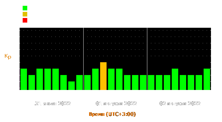 Прогноз состояния магнитосферы Земли с 31 июля по 2 августа 2022 года