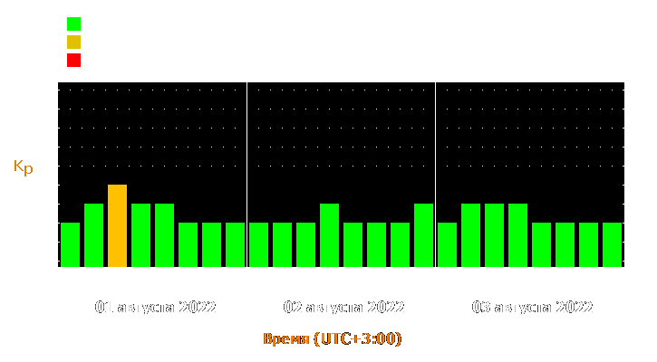 Прогноз состояния магнитосферы Земли с 1 по 3 августа 2022 года