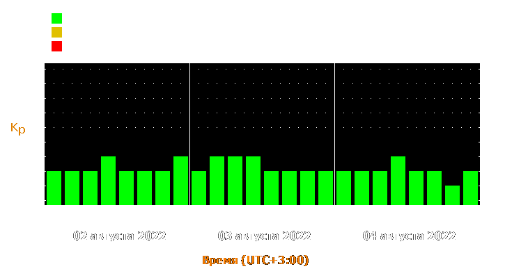 Прогноз состояния магнитосферы Земли с 2 по 4 августа 2022 года