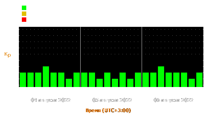 Прогноз состояния магнитосферы Земли с 4 по 6 августа 2022 года