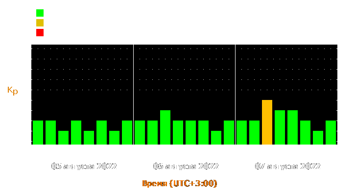 Прогноз состояния магнитосферы Земли с 5 по 7 августа 2022 года