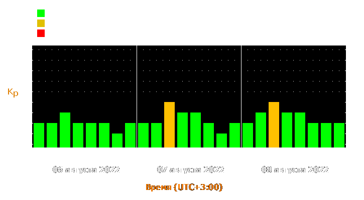 Прогноз состояния магнитосферы Земли с 6 по 8 августа 2022 года