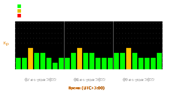 Прогноз состояния магнитосферы Земли с 7 по 9 августа 2022 года