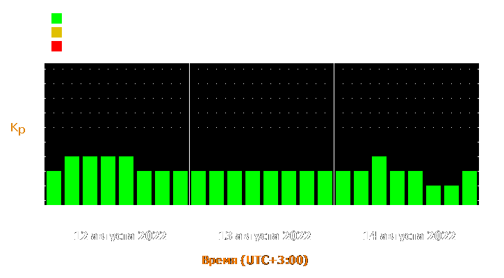 Прогноз состояния магнитосферы Земли с 12 по 14 августа 2022 года