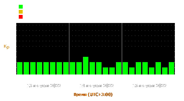 Прогноз состояния магнитосферы Земли с 13 по 15 августа 2022 года