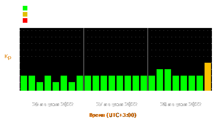 Прогноз состояния магнитосферы Земли с 26 по 28 августа 2022 года