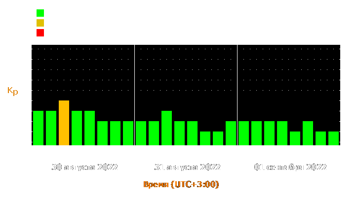 Прогноз состояния магнитосферы Земли с 30 августа по 1 сентября 2022 года