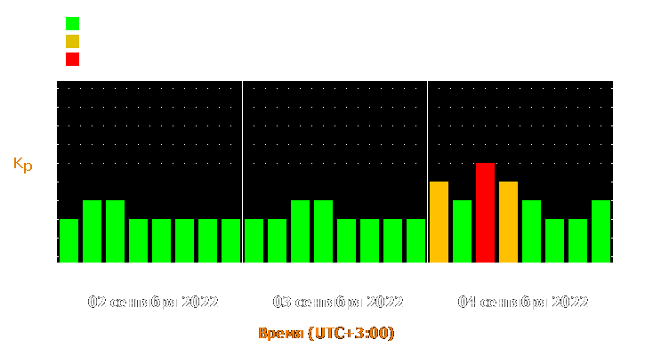 Прогноз состояния магнитосферы Земли с 2 по 4 сентября 2022 года