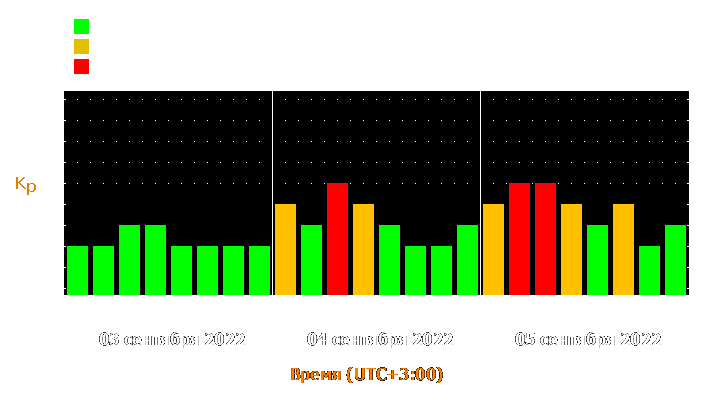 Прогноз состояния магнитосферы Земли с 3 по 5 сентября 2022 года