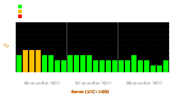 Прогноз состояния магнитосферы Земли с 6 по 8 сентября 2022 года