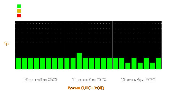 Прогноз состояния магнитосферы Земли с 10 по 12 сентября 2022 года