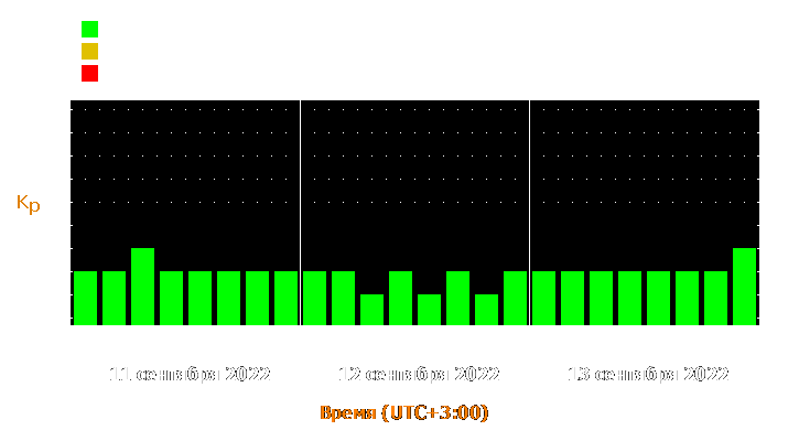 Прогноз состояния магнитосферы Земли с 11 по 13 сентября 2022 года