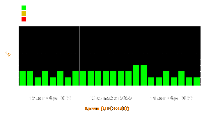 Прогноз состояния магнитосферы Земли с 12 по 14 сентября 2022 года