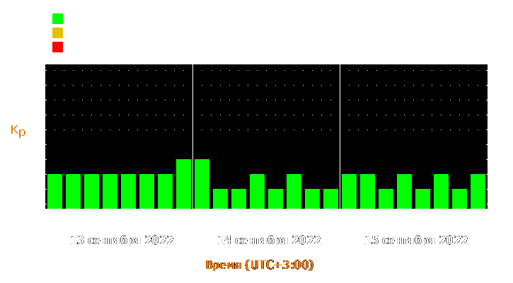 Прогноз состояния магнитосферы Земли с 13 по 15 сентября 2022 года