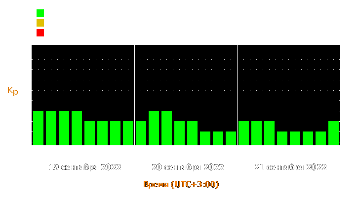 Прогноз состояния магнитосферы Земли с 19 по 21 сентября 2022 года