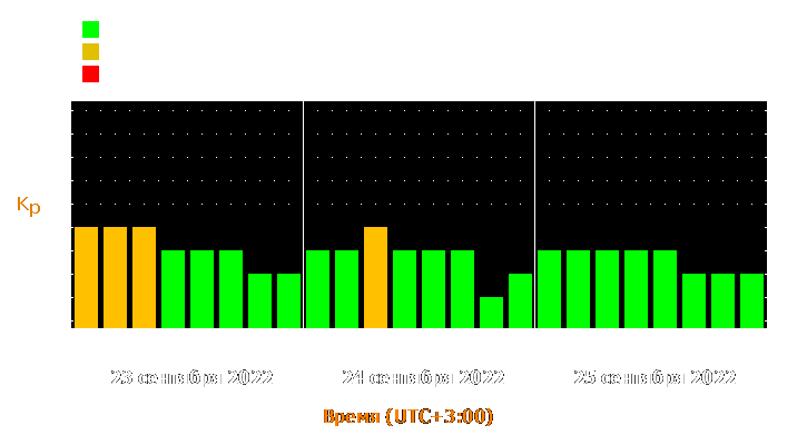 Прогноз состояния магнитосферы Земли с 23 по 25 сентября 2022 года