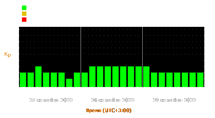 Прогноз состояния магнитосферы Земли с 27 по 29 сентября 2022 года