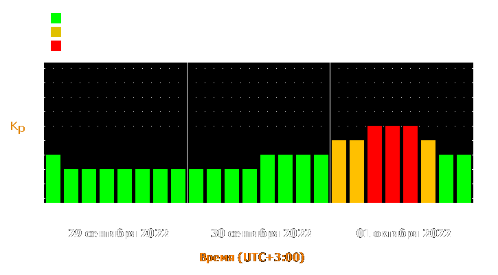 Прогноз состояния магнитосферы Земли с 29 сентября по 1 октября 2022 года