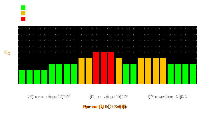 Прогноз состояния магнитосферы Земли с 30 сентября по 2 октября 2022 года