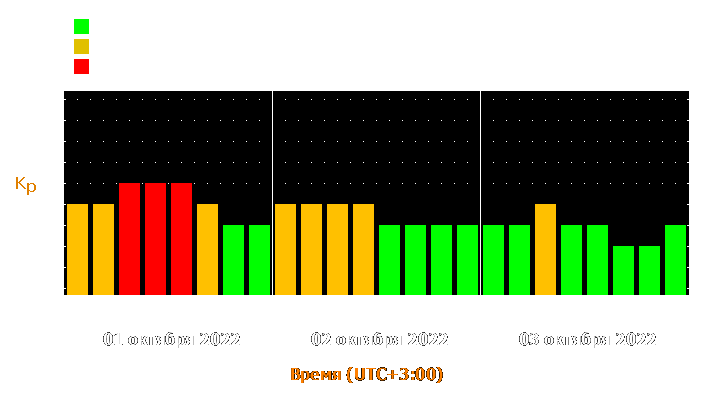 Прогноз состояния магнитосферы Земли с 1 по 3 октября 2022 года