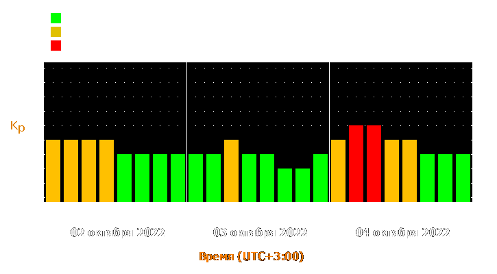 Прогноз состояния магнитосферы Земли с 2 по 4 октября 2022 года