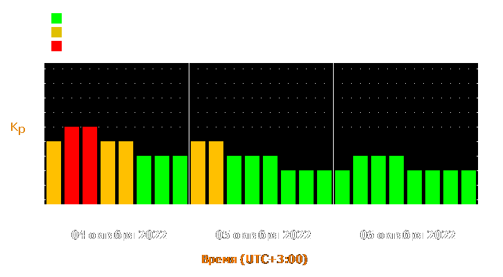 Прогноз состояния магнитосферы Земли с 4 по 6 октября 2022 года