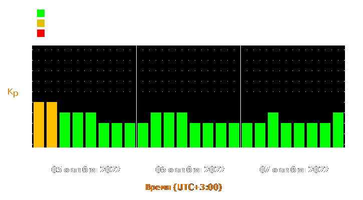 Прогноз состояния магнитосферы Земли с 5 по 7 октября 2022 года