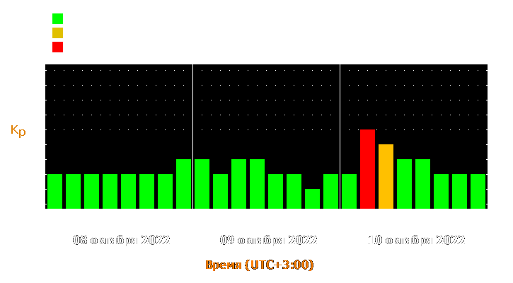 Прогноз состояния магнитосферы Земли с 8 по 10 октября 2022 года